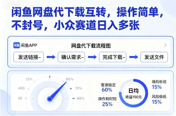 闲鱼网盘代下载互转，操作简单，不封号，小众赛道日入多张-初遇