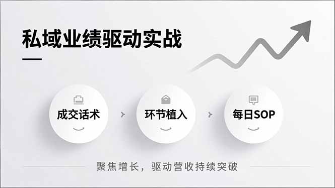 私域业绩驱动实战，成交话术、环节植入、每日SOP，聚焦增长，驱动营收持续突破-初遇
