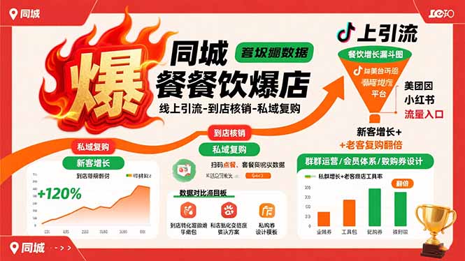 同城餐饮爆店课:线上引流-到店核销-私域复购,新客增长+老客复购翻倍目标-初遇