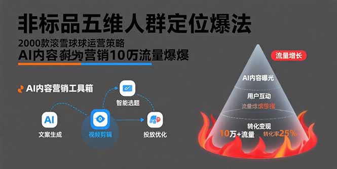 非标品五维人群定位法，2000款滚雪球运营策略，AI内容营销10万流量引爆-初遇