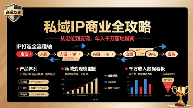 私域IP商业全攻略,从定位到变现,年入千万落地指南-初遇